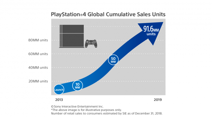Vanzările PlayStation 4 depășesc 91,6 milioane de unități la nivel global, după perioada sărbătorilor