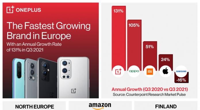 OnePlus este brandul de smartphone-uri cu cea mai rapidă creștere din Europa în T3 2021