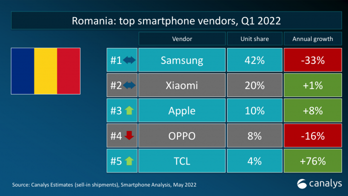 Top smartphone vendors Romania_Canalys_Q1