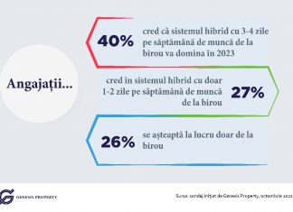 Sondaj Genesis Property: două treimi dintre români cred că sistemul hibrid de lucru va domina anul 2023, iar un sfert mizează pe munca doar de la birou