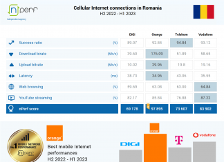 Orange domină industria internetului mobil din România