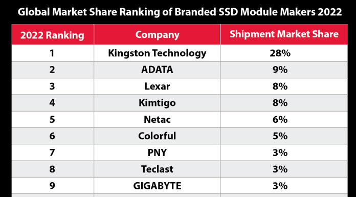 Kingston Digital este lider la vânzările de SSD-uri