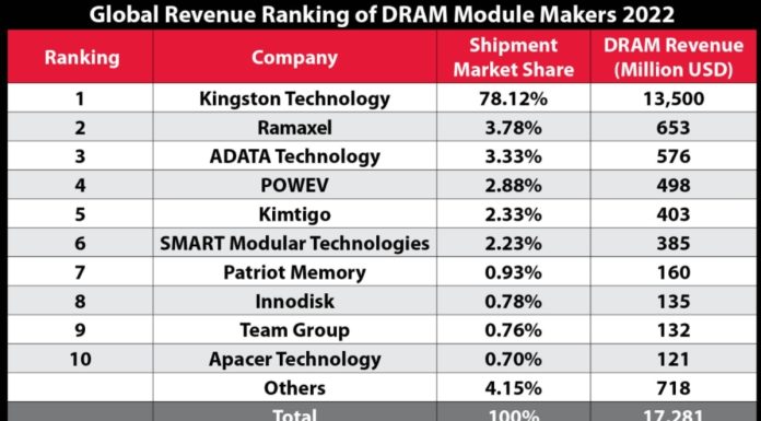 Kingston Technology rămâne principalul furnizor de module DRAM în 2022