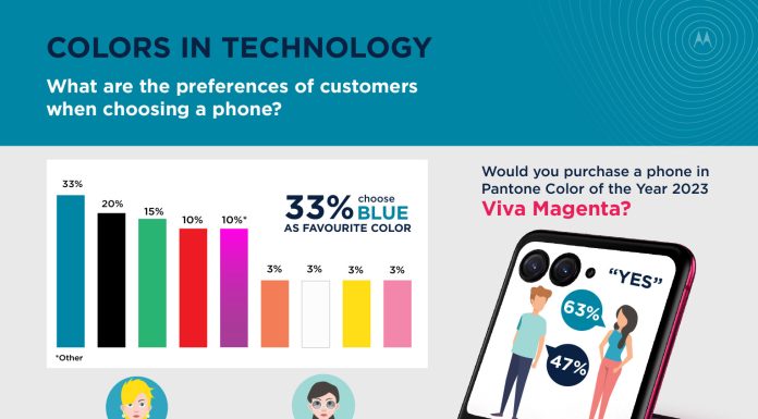 Importanța culorilor în tehnologie: 82% preferă un telefon în culoarea favorită, 47% dintre bărbați ar alege Viva Magenta, albul nu mai e de interes