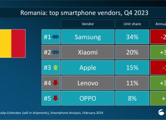 Xiaomi își consolidarea poziția secundă în România și își crește cota de piață cu 30% în T4 2023, potrivit Canalys