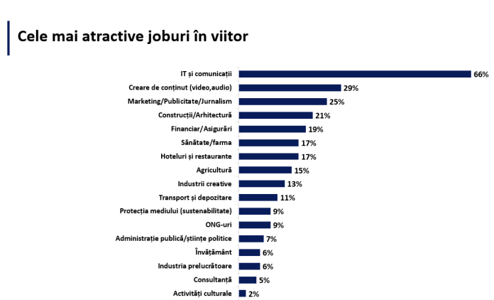 Grafic 2_Cele mai atractive job-uri ale viitorului