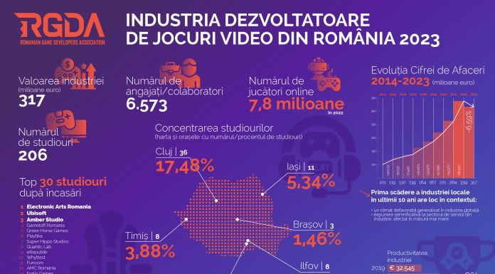 Industria dezvoltatoare de jocuri video din România a generat o cifră de afaceri de 317 milioane de euro în 2023